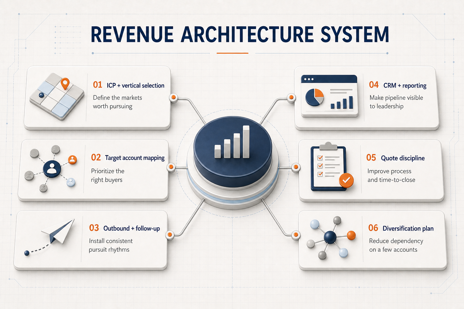 Diagram of the Quant-Tek.AI Revenue Architecture System showing its four phases: Diagnose, Design, Install, and Compound.